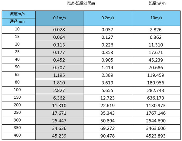 水泥漿流量計口徑流量範圍表